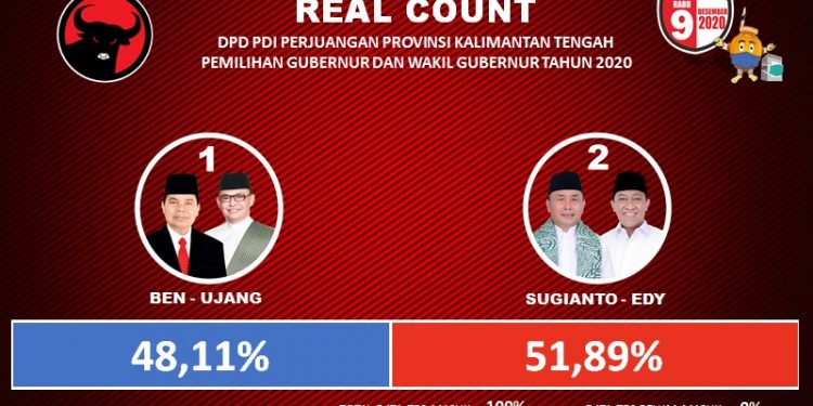 Data Form C-KWK : SUGIANTO-EDY UNGGUL 51,89 PERSEN