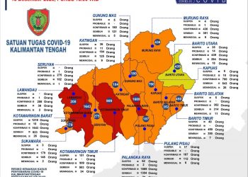 Kasus Covid-19 di Kalteng Terus Bertambah