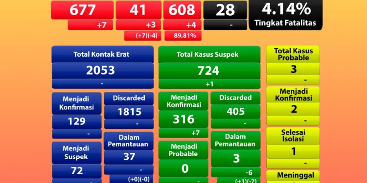Total Pasien Sembuh di Pulpis Capai 608 Orang