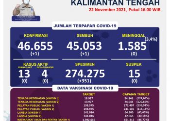 Per 22 November 2021 : Sembuh 1 Orang, Konfirmasi 1 Orang