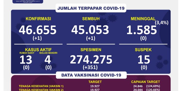 Per 22 November 2021 : Sembuh 1 Orang, Konfirmasi 1 Orang