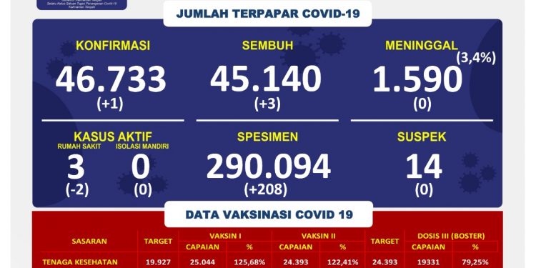 Kasus Konfirmasi Positif Covid-19, Selasa 18 Januari, di Kalteng Bertambah 1 Orang