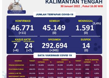 Masyarakat Diminta Terapkan Prokes, Kasus Konfirmasi Positif di Kalteng Bertambah 11 Orang