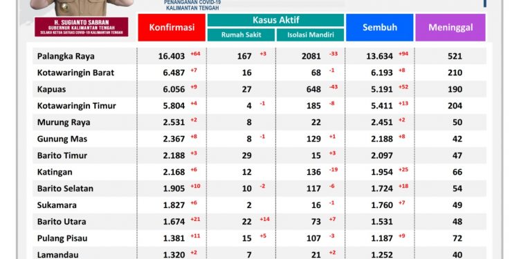 Senin, 28 februari, Kasus Konfirmasi Positif di Kalteng Menurun Hanya 156 Orang