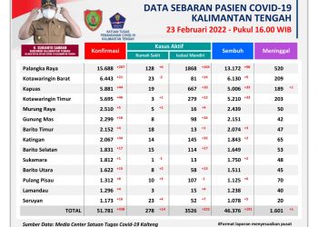 Warga Terpapar Covid-19 di Kalteng Terus Bertambah, Rabu, 23 Februari, 438 Orang Positif