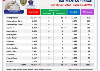 Rabu, 2 Februari 2022, Kasus Konfirmasi Positif di Kalteng Bertambah 12 Orang