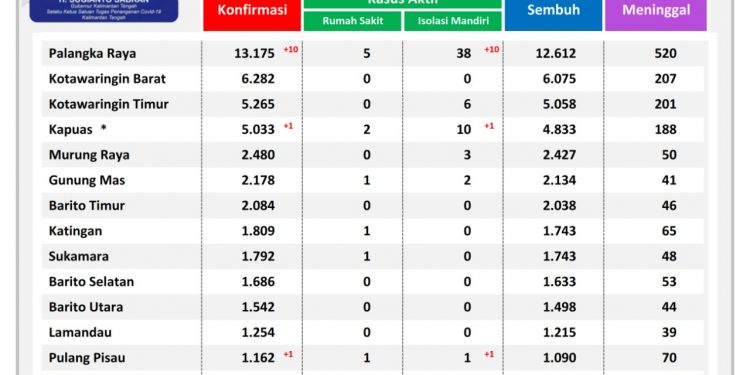 Rabu, 2 Februari 2022, Kasus Konfirmasi Positif di Kalteng Bertambah 12 Orang
