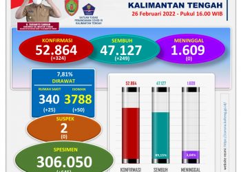 Kasus Konfirmasi Positif di Kalteng 324 Orang, 157 Orang Diantaranya Terjadi di Palangka Raya