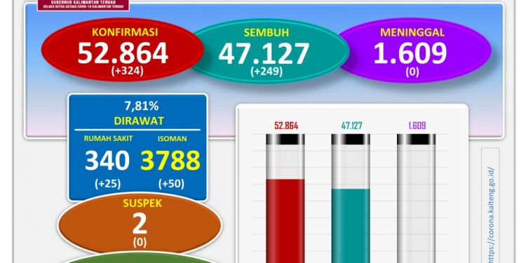 Kasus Konfirmasi Positif di Kalteng 324 Orang, 157 Orang Diantaranya Terjadi di Palangka Raya