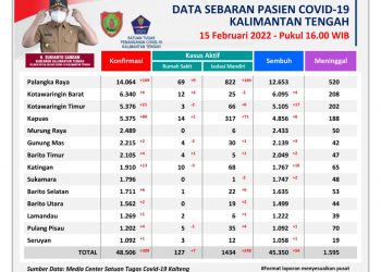 Kasus Konfirmasi Positif Covid-19 Terus Bertambah, 309 Orang Dinyatakan Positif