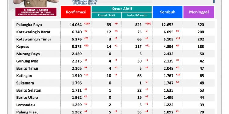Kasus Konfirmasi Positif Covid-19 Terus Bertambah, 309 Orang Dinyatakan Positif