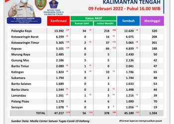 Rabu, 9 Februari, Kasus Konfirmasi Positif di Kalteng Tercatat 122 Orang