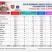 Kamis, 17 Maret 2022 Warga Terpapar Covid-19 di Kalteng 68 Orang, 1 Orang Meninggal