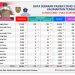 Kasus Konfirmasi Positif Covid-19 di Kalteng Terus Menurun, Senin 21 Maret 2022 Hanya 21 Orang