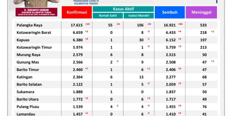 Di Kalteng Tercatat 27 Orang Terkonfirmasi Positif Covid-19, 2 Orang Meninggal
