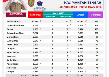Jum’at, 15 April 2022, Kasus Konfirmasi Positif Covid-19 di Kalteng 11 Orang