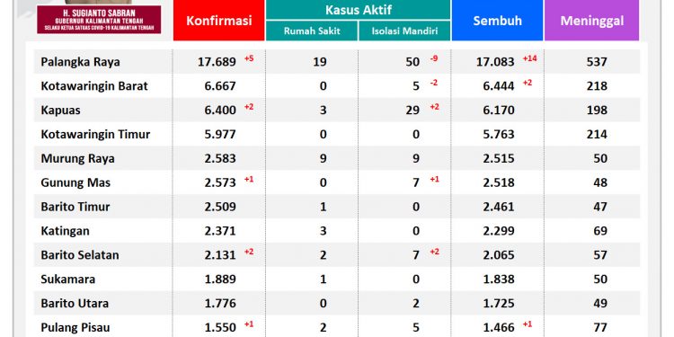 Jum’at, 15 April 2022, Kasus Konfirmasi Positif Covid-19 di Kalteng 11 Orang
