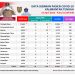Jum’at, 15 April 2022, Kasus Konfirmasi Positif Covid-19 di Kalteng 11 Orang