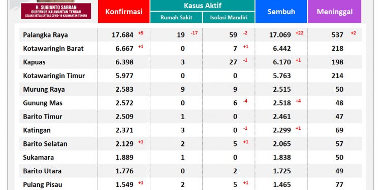 Kamis, 14 April 2022, Kasus Konfirmasi Positif Covid-19 di Kalteng Hanya 8 Orang, 2 Meninggal Dunia