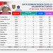 Kamis, 14 April 2022, Kasus Konfirmasi Positif Covid-19 di Kalteng Hanya 8 Orang, 2 Meninggal Dunia