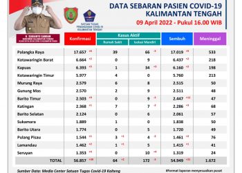 Tim Satgas Penanganan Covid-19 Kalteng Melaporkan, Warga Terkonfirmasi Positif 30 orang