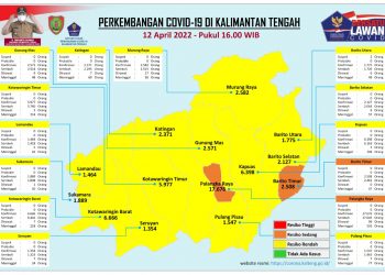 Kasus Konfirmasi Positif di Kalteng 18 Orang, 3 Orang Meninggal Dunia