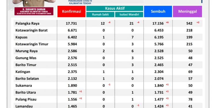 Jum’at, 29 April, Kasus Konfirmasi Positif Covid-19 di Kalteng Hanya 2 Orang, Meninggal 2 Orang