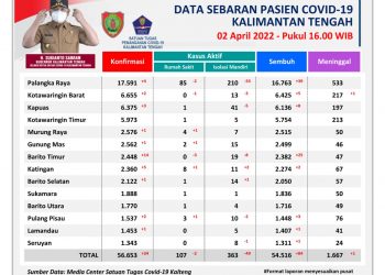 Sabtu, 2 April Warga Terpapar Covid-19 di Kalteng 34 Orang, di Kobar 1 Orang Meninggal
