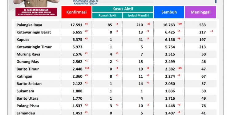 Sabtu, 2 April Warga Terpapar Covid-19 di Kalteng 34 Orang, di Kobar 1 Orang Meninggal