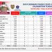 Hari Ini, Selasa, 3 Mei 2022, Tidak Ada Warga Yang Terpapar Covid-19