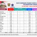 Sabtu, 7 Mei 2022, Kasus Konfirmasi Positif Covid-19 di Kalteng 6 Orang