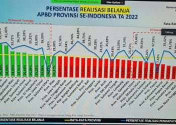 Pemprov Kalteng Masuk 10 Besar Nasional Realisasi Belanja APBD dan Realisasi Pendapatan APBD TA. 2022