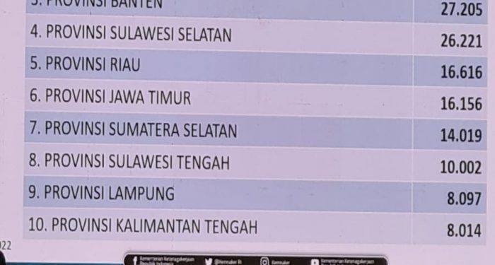 Kalteng Masuk 10 Besar Pelayanan AK-1 Pencari Kerja