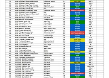 Kualitas Udara Kota Palangka Raya dan Sampit Sangat Tidak Sehat