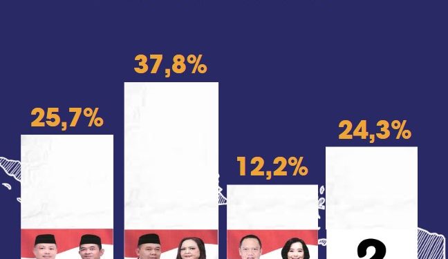 Pasca Debat Publik Pertama, Elektabilitas Guru Juana-Tini Melejit
