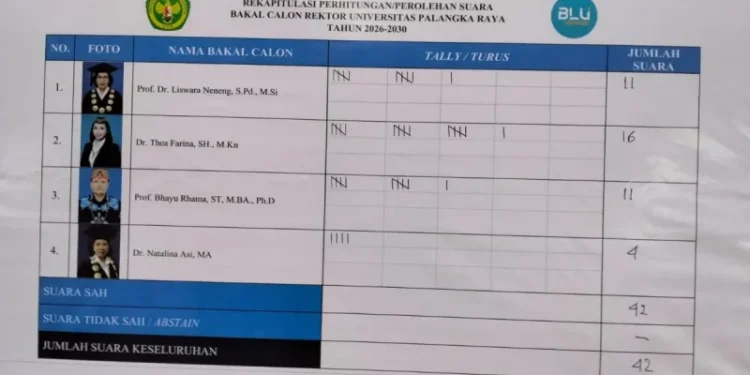 Thea Farina Pimpin Perolehan Suara Pilrek UPR Tahap I
